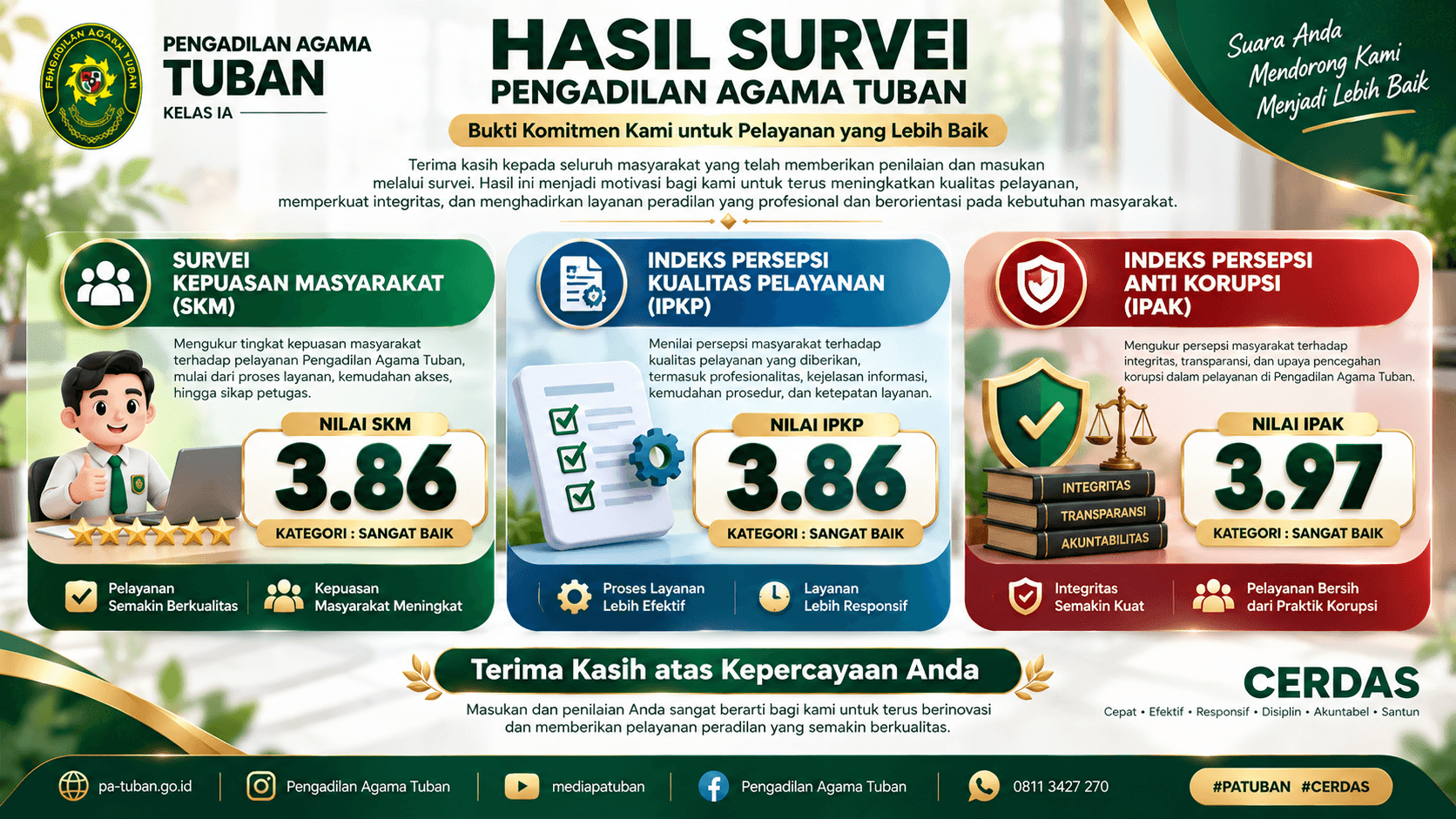 Pengadilan Agama Tuban Catat Capaian Positif dalam Survei Pelayanan dan Integritas